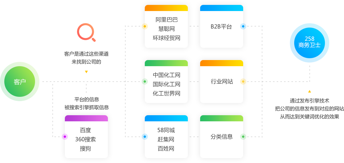 從即日起，搜索引擎關(guān)鍵詞優(yōu)化難題將不再使你困擾