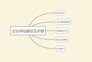 企業(yè)網(wǎng)站建設(shè)如何做才能脫穎而出？