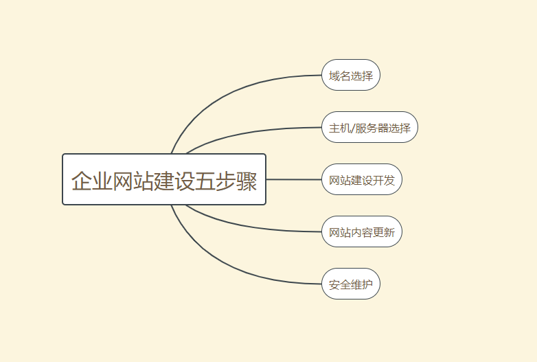 企業(yè)網(wǎng)站建設如何做才能脫穎而出？
